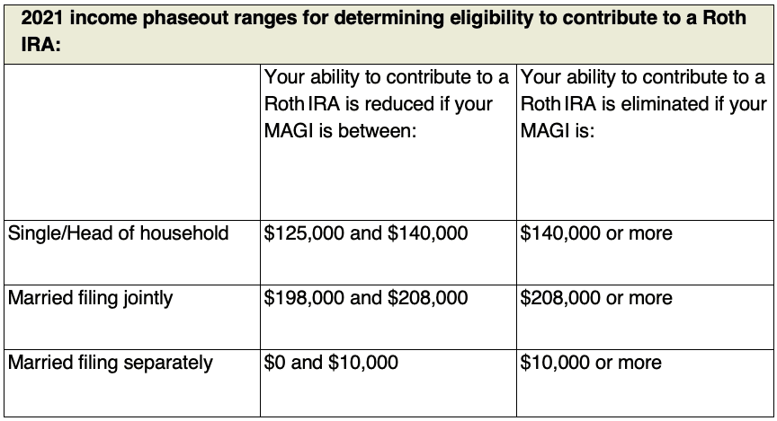 2021-income-phaseout-ranges-RVG & Company